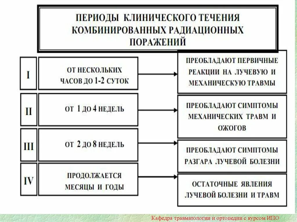 Классификация комбинированных радиационных поражений. Комбинированные радиационные и химические поражения. Комбинированное радиационное поражение. Комбинированные радиационные поражения классификация. Химическое и радиационное поражение