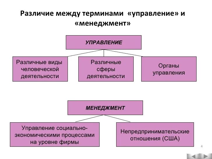 Менеджмент управление различие. Различие понятий менеджмент и управление. Сходства понятий менеджмент и управление. Различия между менеджментом и управлением. Отличие менеджмента от управления.