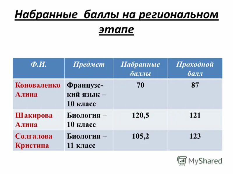 Москва баллы региональный этап. Проходной балл по биологии. Какой проходной балл в 10 класс. Проходные баллы в профильные классы. Вступительные баллы в 10 класс.