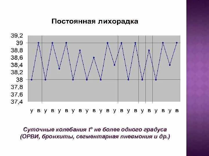 Постоянная лихорадка график на температурном. Температурная кривая при пневмонии. Графики температурных кривых. Температурная кривая постоянной лихорадки.