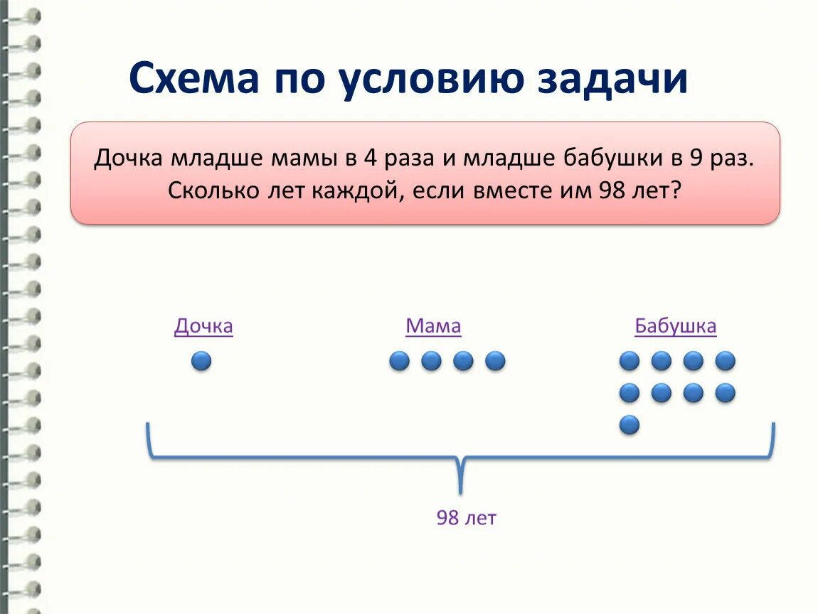 Задача мама папа и сын. Условие задачи мама моложе бабушки на 24 года. Мама моложе бабушки на 24 года на сколько лет мама. Выбор вопроса к условию задачи. Решение задачи маме с дочкой 28 лет.