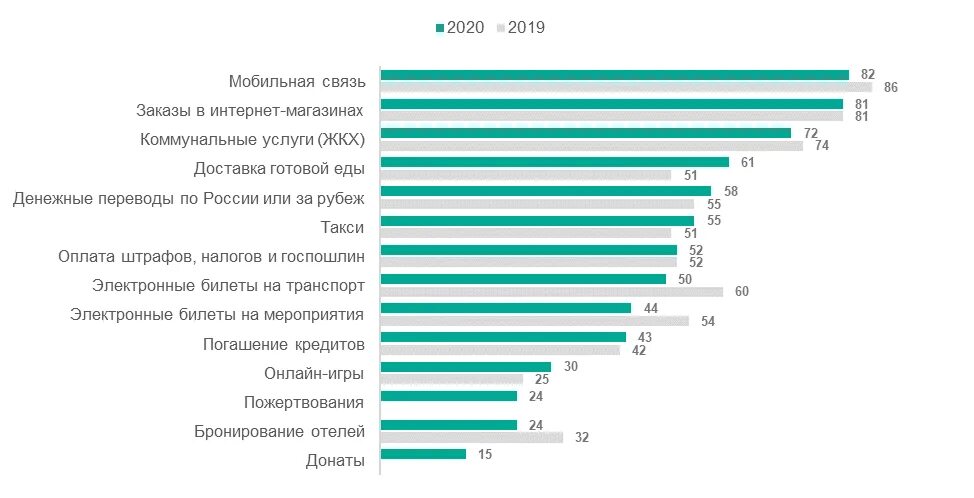 Интернет-банкинг в России 2020. Пользователи интернет банкинга в России. Статистика интернет банкинга в России. Интернет-банкинг в России статистика пользователей.