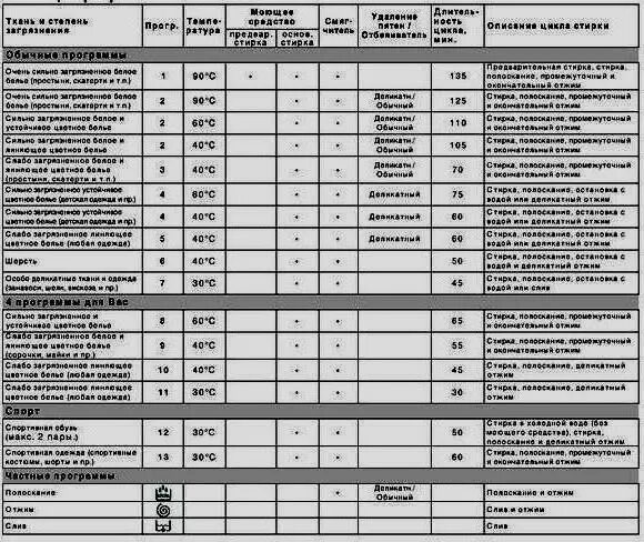 Машинка Индезит wisl 103 программы. Индезит стиральная машина висл 103 программы стирки. Стиральная машинка индезит время стирки