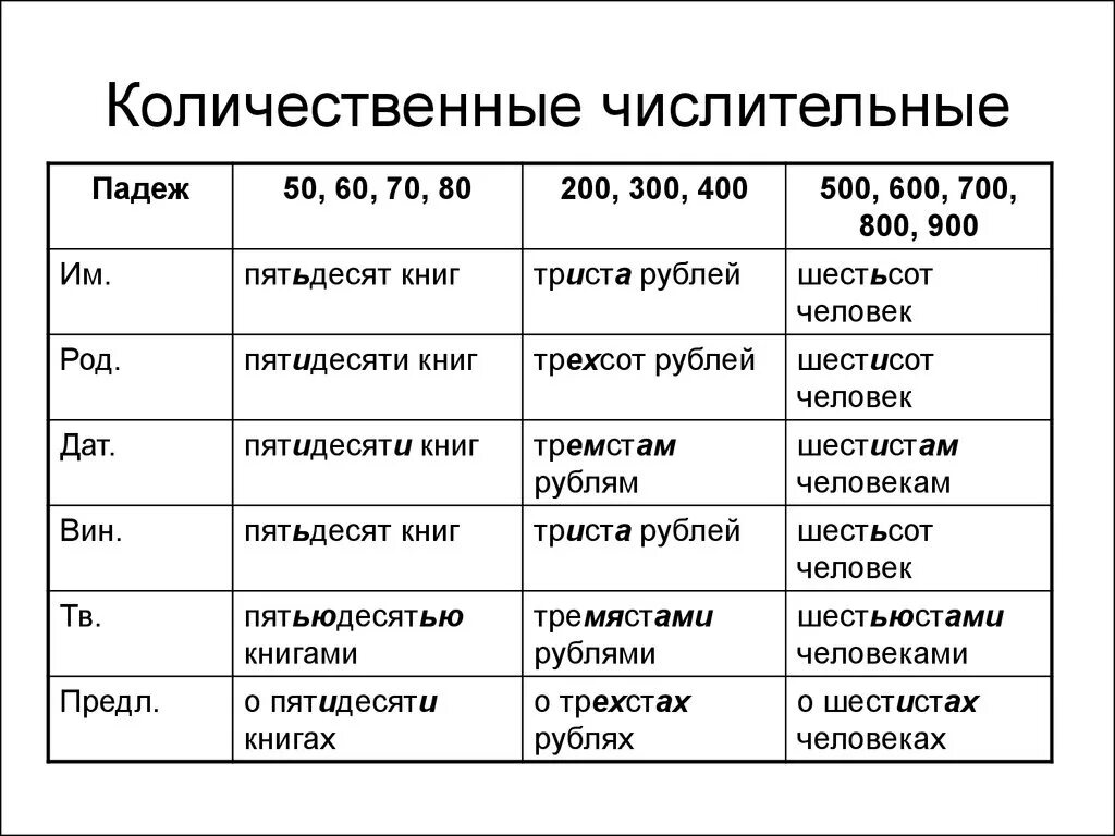 Тысяча восемьсот второй год. Количественные числительные правило. Таблица количественные и порядковые числительные в русском языке. Количественное числительное примеры. Количественное числительное примеры русский.