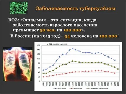 Показатель заболеваемости населения туберкулезом