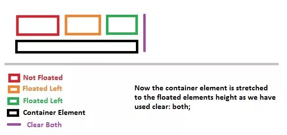 Clear html. Clear both html. clear both css. правило clear. both css что это.