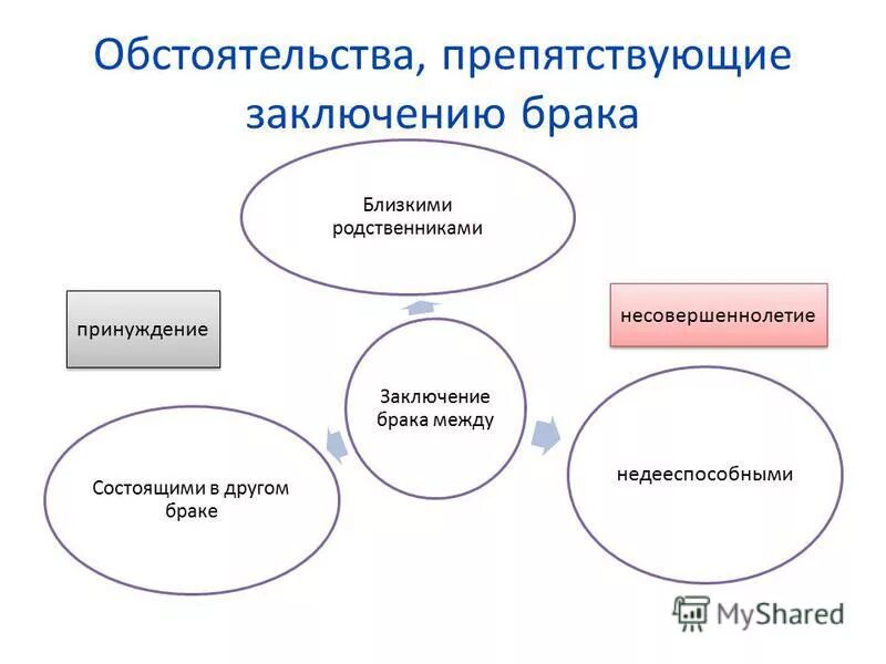 Какие условия препятствуют заключению брака. Обстоятельства препятствующие заключению брака. Обстоятельства заключения брака. Что препятствует заключению брака. Препятствия к заключению брака это обстоятельства.