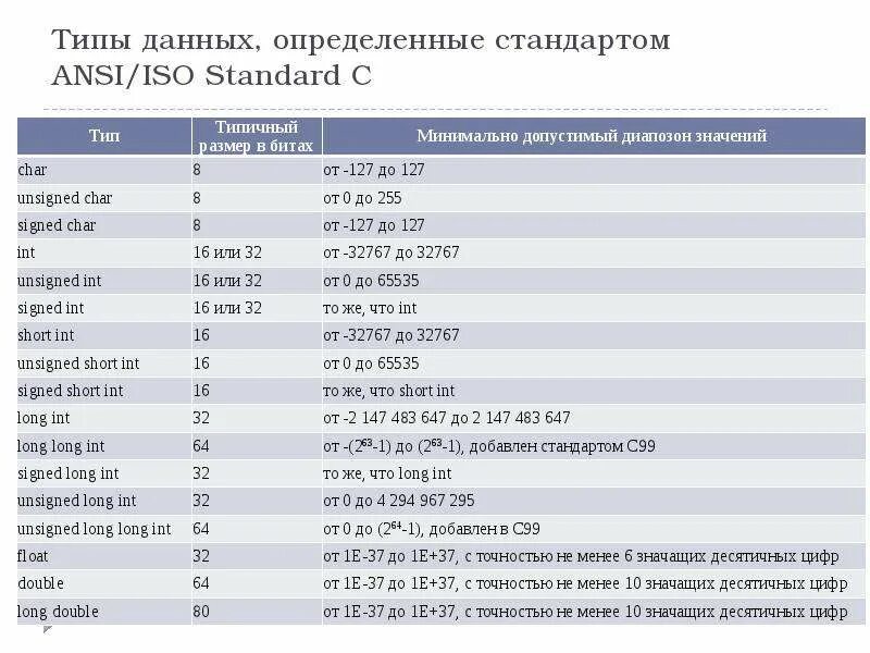 Тип данных не определяет. Типы данных c++ long long. тип long int. типы данных c. типы данных c++.