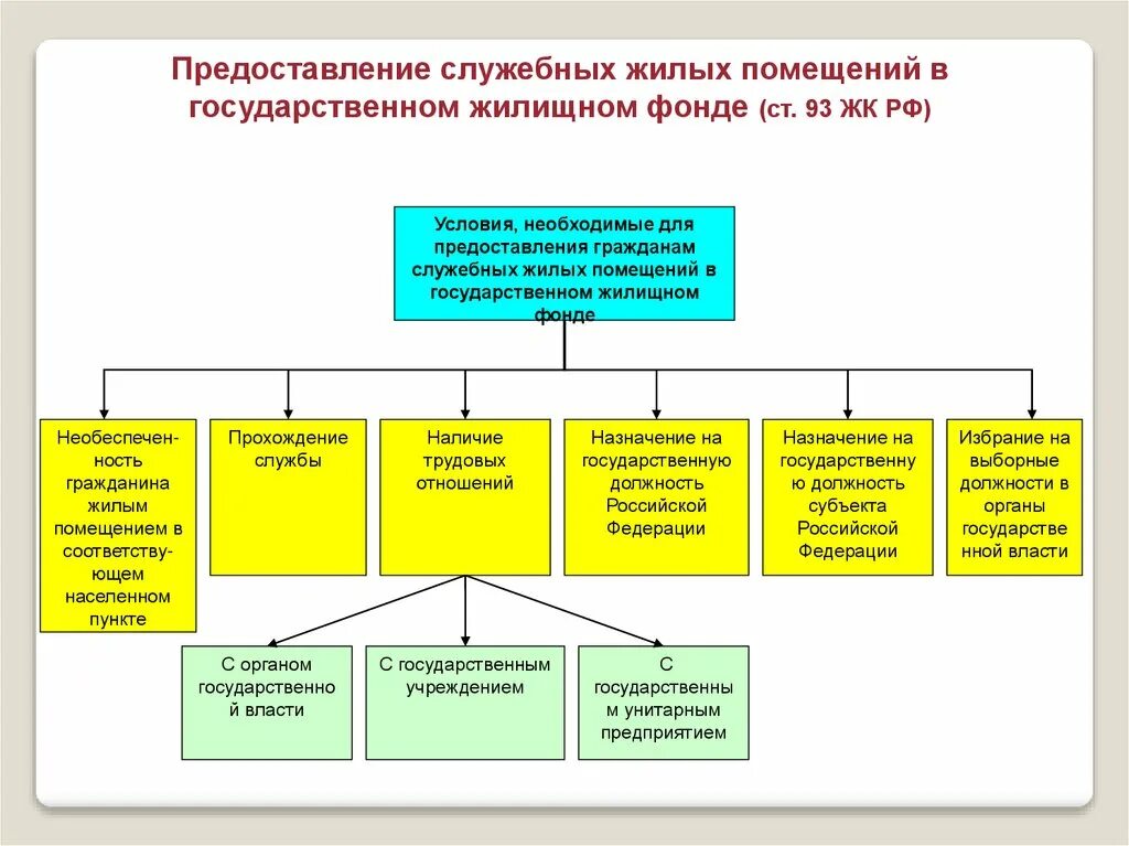 Специализированное служебное жилое помещение. Схема жилые помещения специализированного жилищного фонда. Предоставление служебных жилых помещений. Служебные жилые помещения предоставляются. Специализированного жилищного фонда.