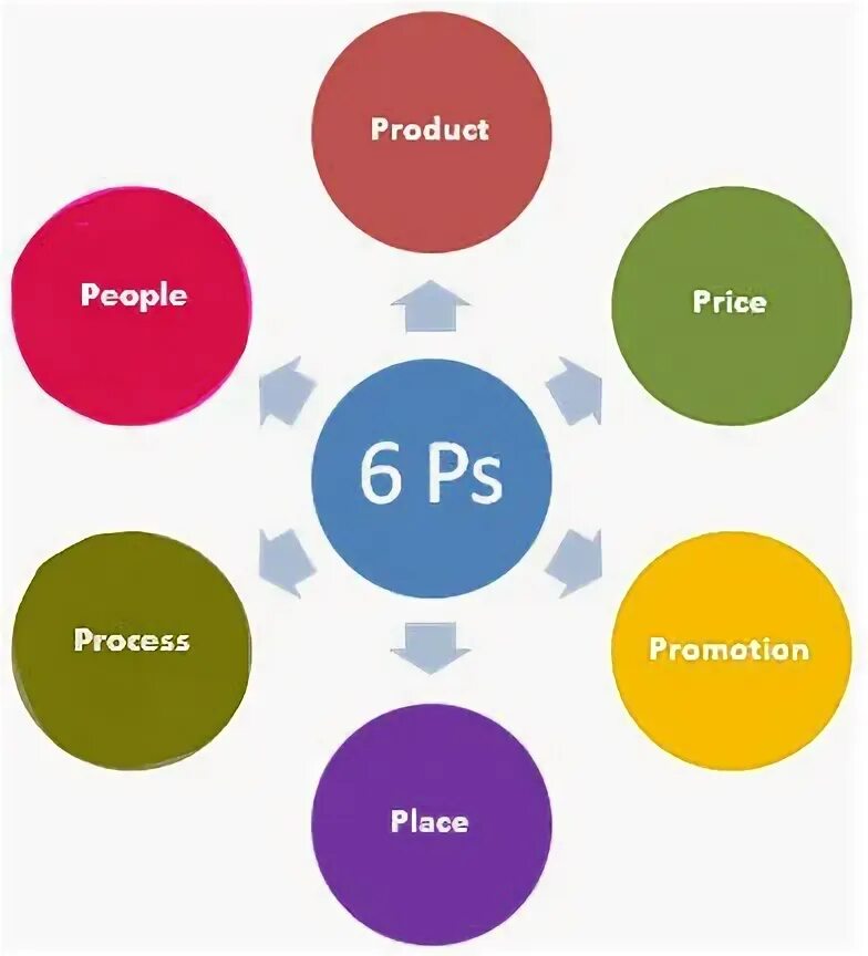 Модель 5 п. Модель 6p в маркетинге. Модель маркетинг микс. Комплекс маркетинга 6p. 6 Пи в маркетинге.