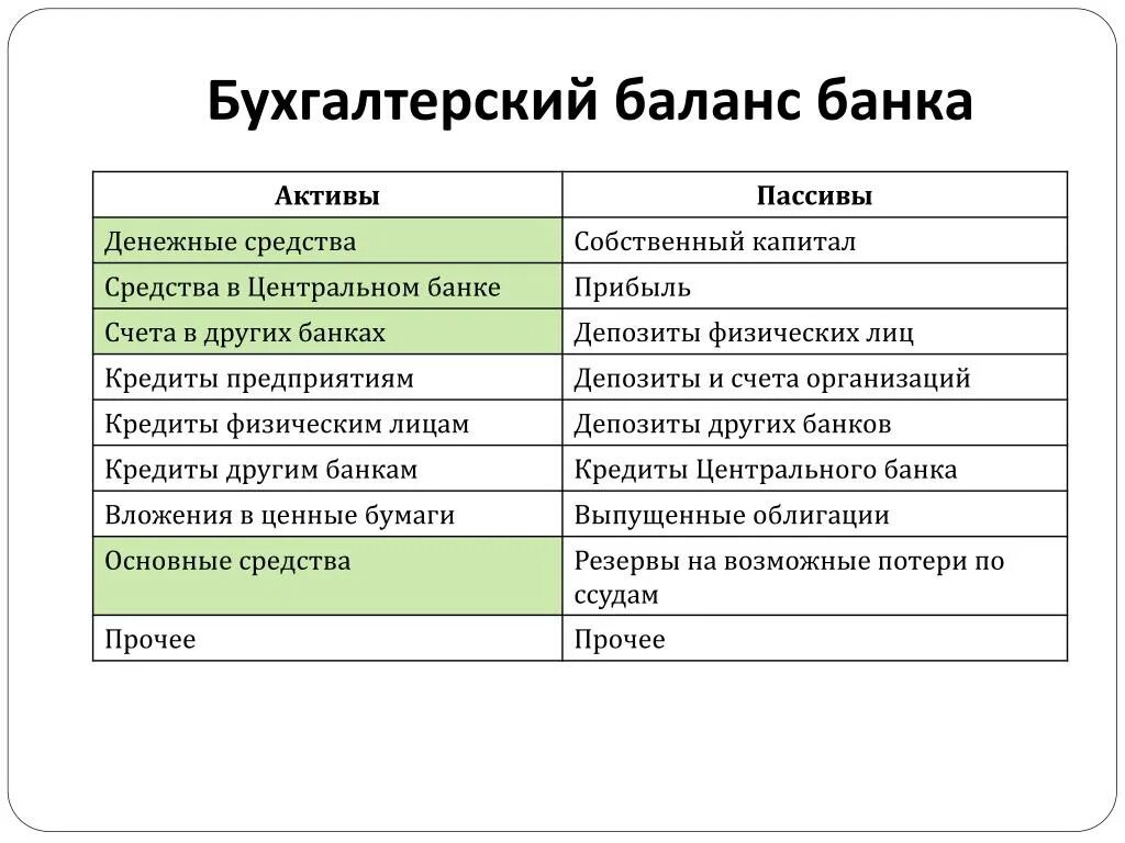 Прибыль относится к активу. Актив и пассив бухгалтерского баланса банка. Бухгалтерский баланс коммерческого банка составляется. Баланс коммерческого банка Активы и пассивы. Состав бух баланса банка.