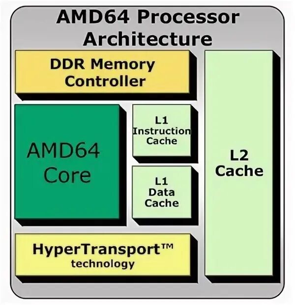 Architecture 64. Amd64 архитектура. Архитектура AMD. Архитектура процессора АМД. Архитектура x64.