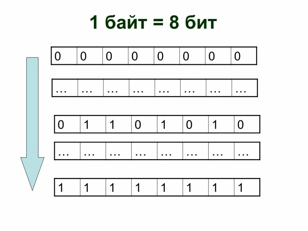 8 байт составляет. Байт. 8 Бит в байтах. 1 Байт 8 бит. Биты байты таблица.