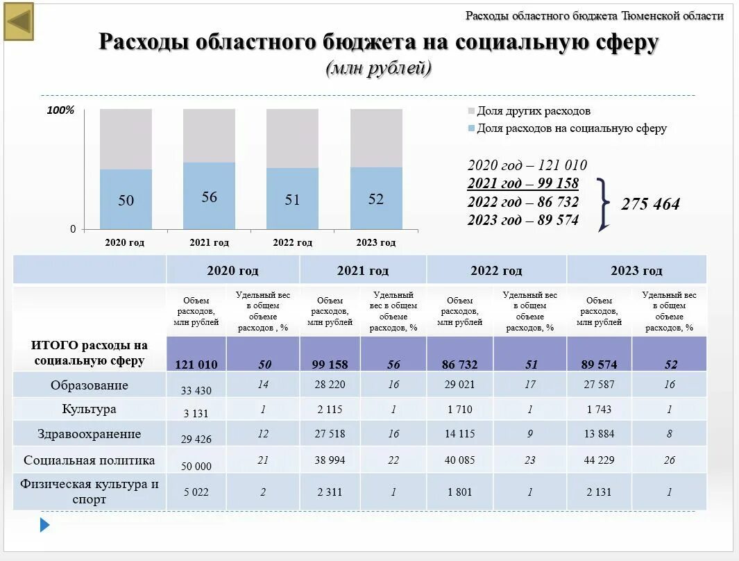 Бюджет Тюменской области. Бюджет Тюменской области на 2021. Расходы бюджета на здравоохранение 2021. Расходы на здравоохранение в 2021 году. Изменения здравоохранения 2021