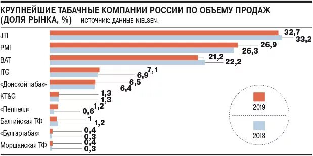 Крупнейшие производители табака.