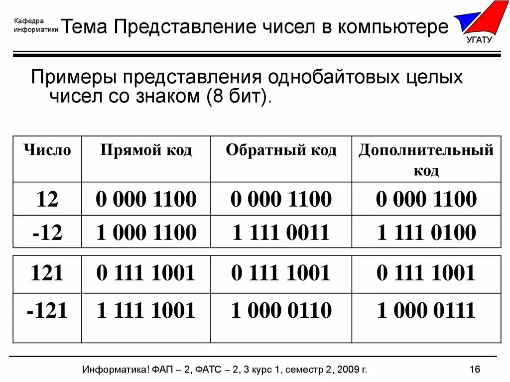 Дополнительный код 26. Представление целых чисел 8 класс Информатика. Представление чисел в компьютере. Представление чисел в компьютере примеры. Представление чисел в памяти компьютера.