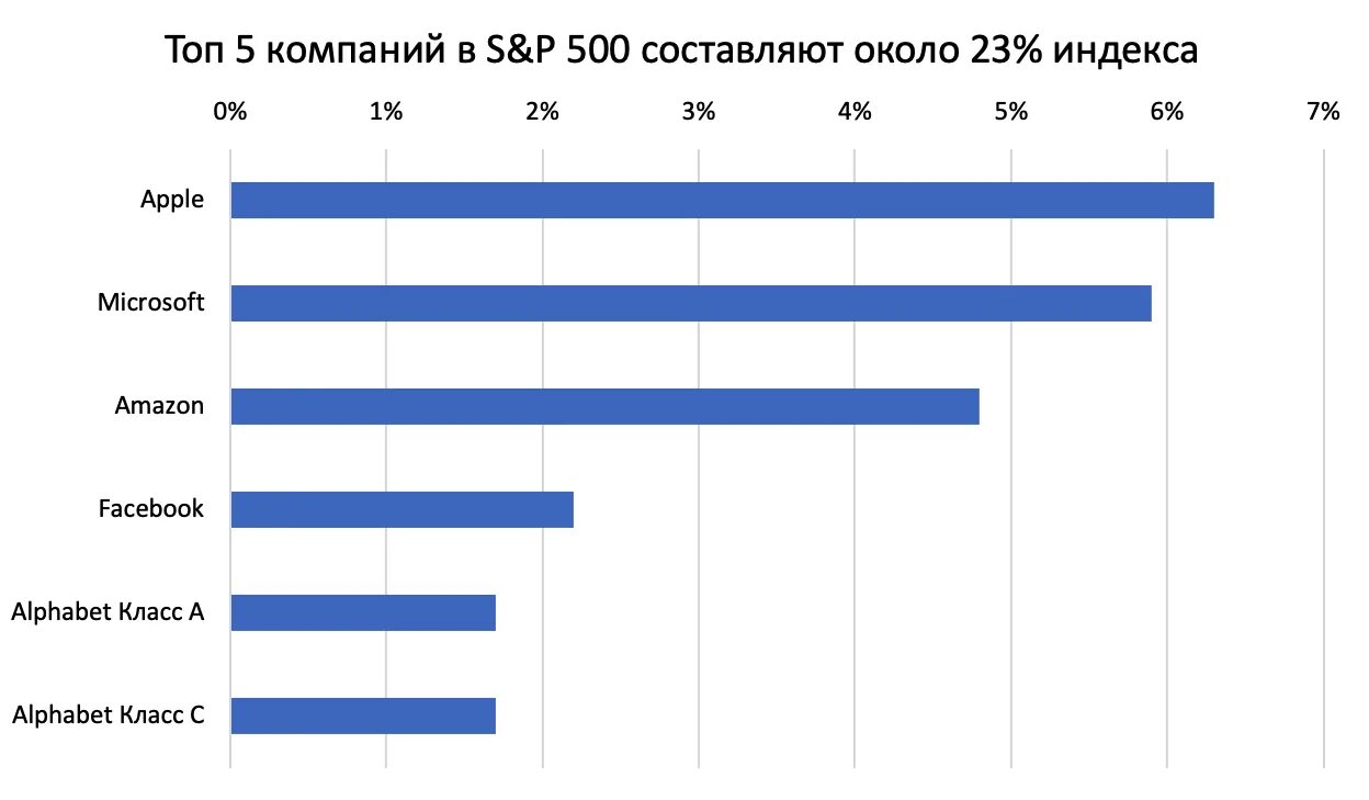 Топ 10 компаний. Крупнейшие компании по капитализации. Топ компаний по капитализации. Sp500 список компаний. 5 организаций в мире