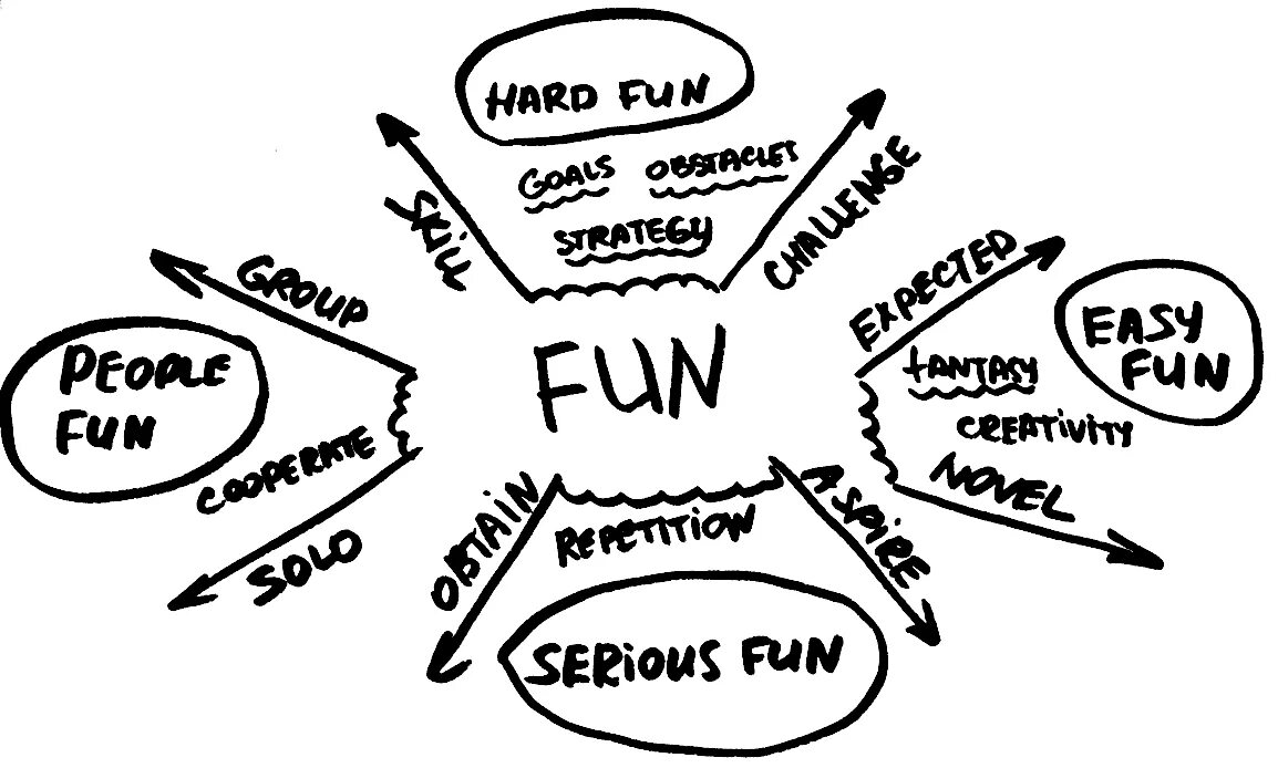 Easy to be hard. Hard fun. easy hard. a theory of fun for game design. funny serious.