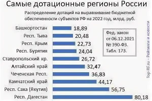 Доноры дотационные. Дотационные регионы России 2021. Дотационные регионы РФ 2022. Самые дотационные субъекты РФ. Дотации регионам России.