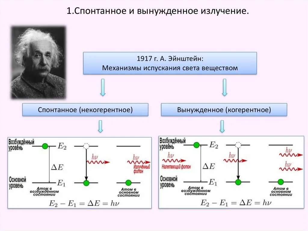 Теория вынужденного излучения атомов. Поглощение спонтанное и вынужденное излучение. спонтанное и вынужденное излучение их схема с пояснениями. теория вынужденного излучения. формула вынужденного излучения.