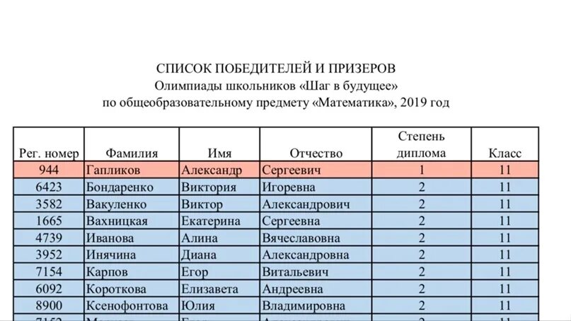 Результаты олимпиады 2024 года по математике. Итоги олимпиады по математике. Список участников олимпиады. Список участников олимпиады по математике. Призеры олимпиады по математике.