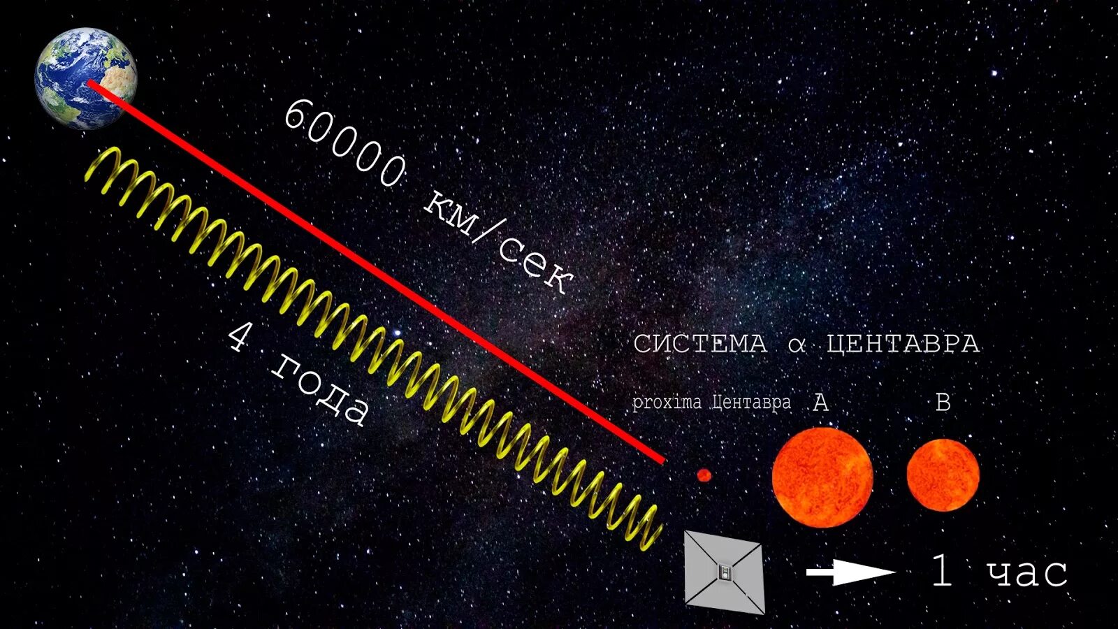 Сколько лет лететь до ближайшей звезды. Альфа Центавра от земли. Расстояние до Альфа Центавра. Спутники Альфа Центавра. Расстояние от земли до Альфа Центавра.