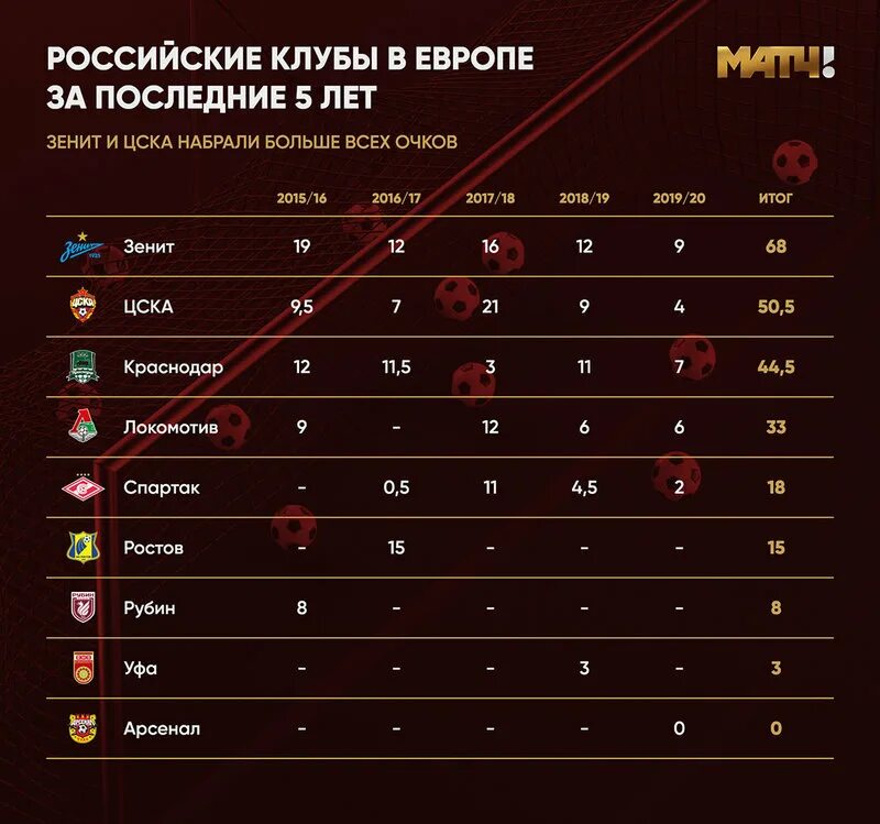 Сколько чемпионов в россии. Таблица РПЛ последние 5 лет. Чемпионы РПЛ. Таблица победителей Российской премьер Лиги. Чемпионы РПЛ за последние 10.