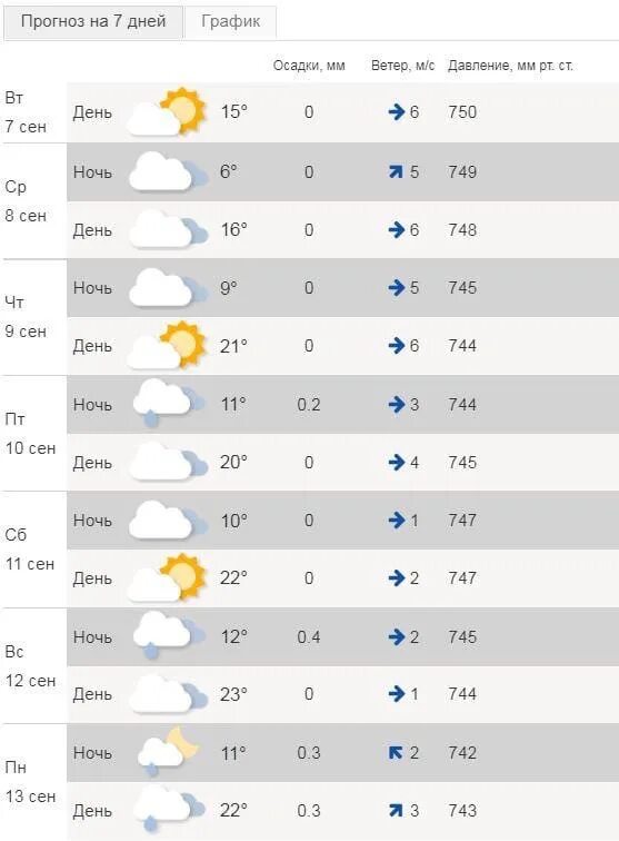 Погода в тульском часам завтра. Пик жары по часам летом. Пик жара летом Якутск. Когда придёт потепление в центральную Россию. Погода в центральной России.