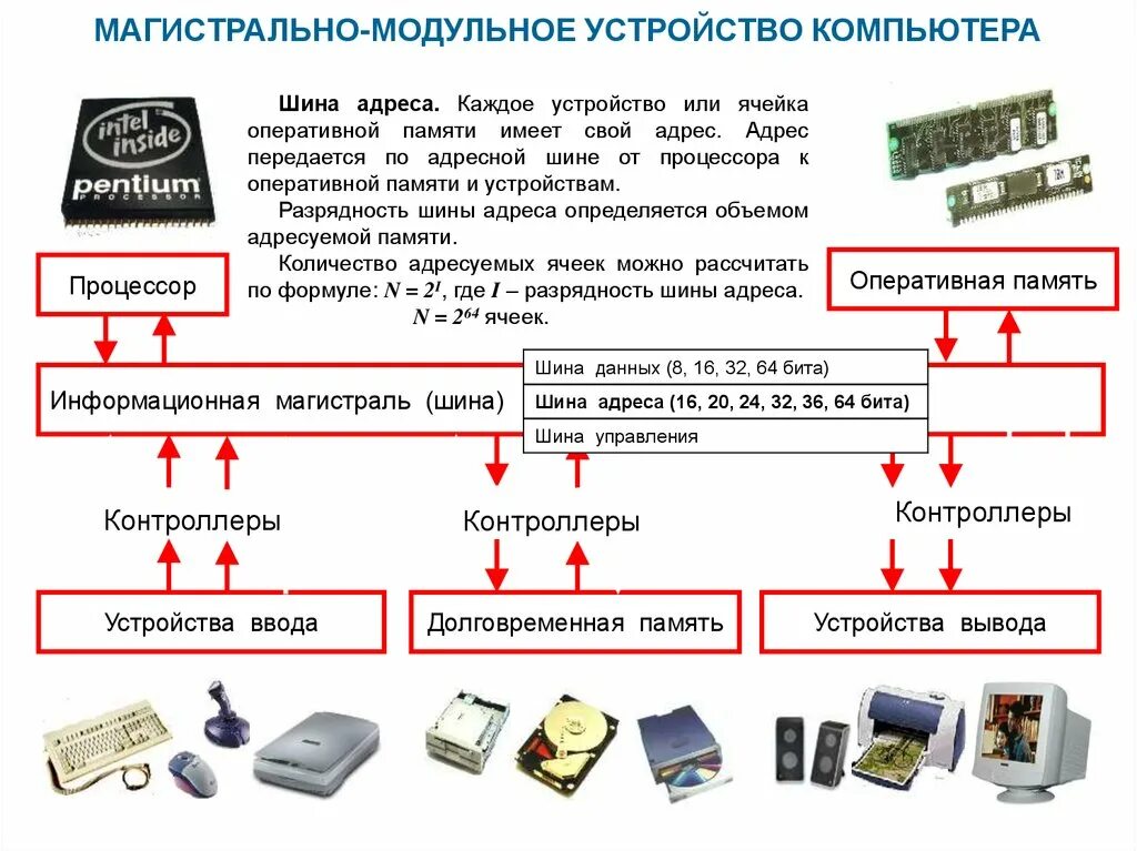 Управление памятью ввода вывода. Компоненты системной шины ПК. Магистраль – системная шина шина данных шина адреса шина управления. Системная магистраль (шина) ПК. Состав системной шины ПК.