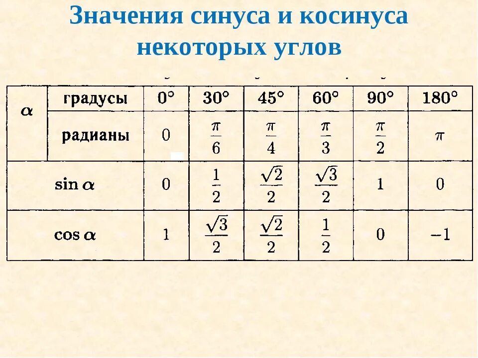 Котангенс равен 1 угол. Таблица значений синусов косинусов тангенсов. Таблица значений синусов и косинусов. Значения синусов косинусов тангенсов котангенсов таблица. Таблица основных значений синусов и косинусов.