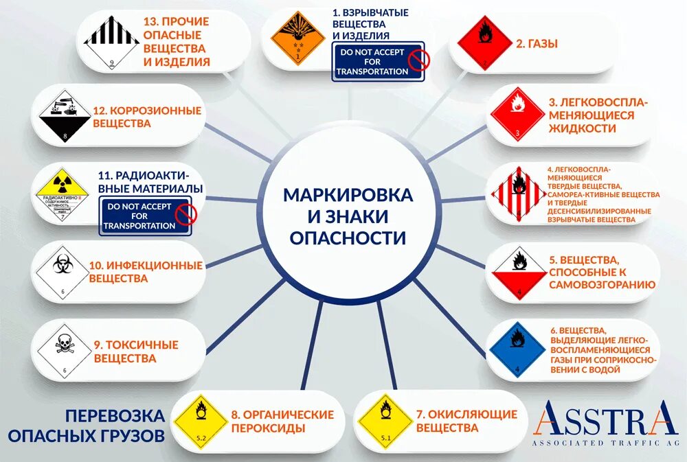 Условие перевозки опасных грузов. Перечень опасных грузов перевозимых автомобильным транспортом. Требования к опасным грузам. Правила транспортировки опасных грузов. Опасные грузы схема.