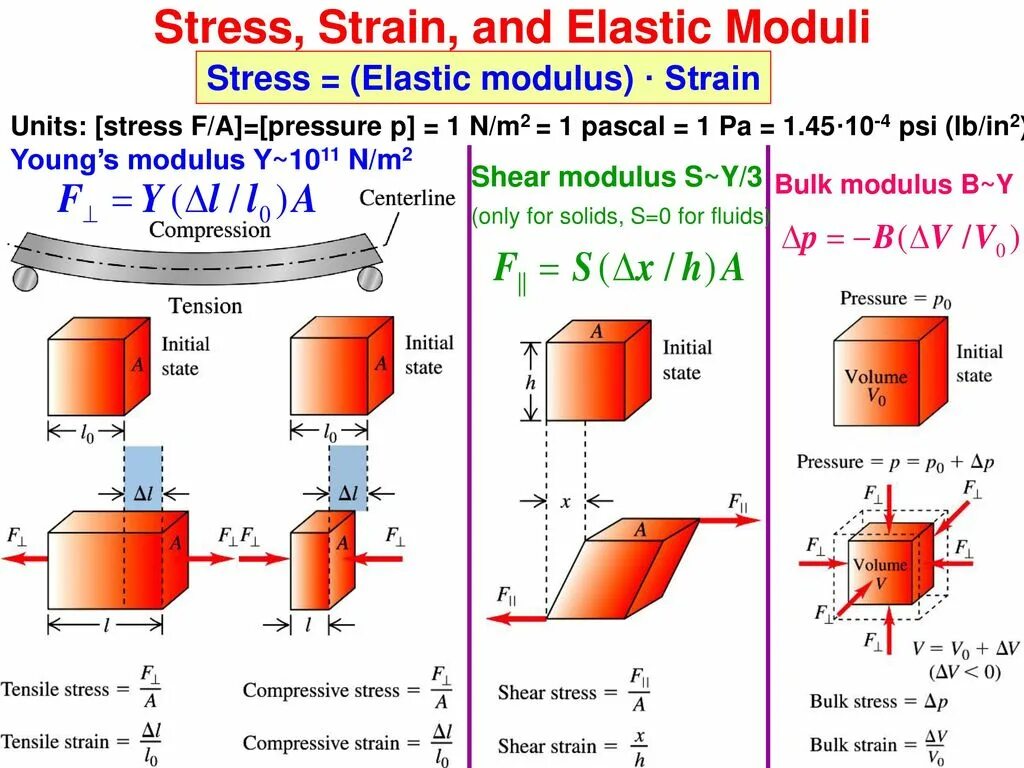 Elastic modulus. Shear modulus of steel. bulk modulus formula. modulus of elasticity.