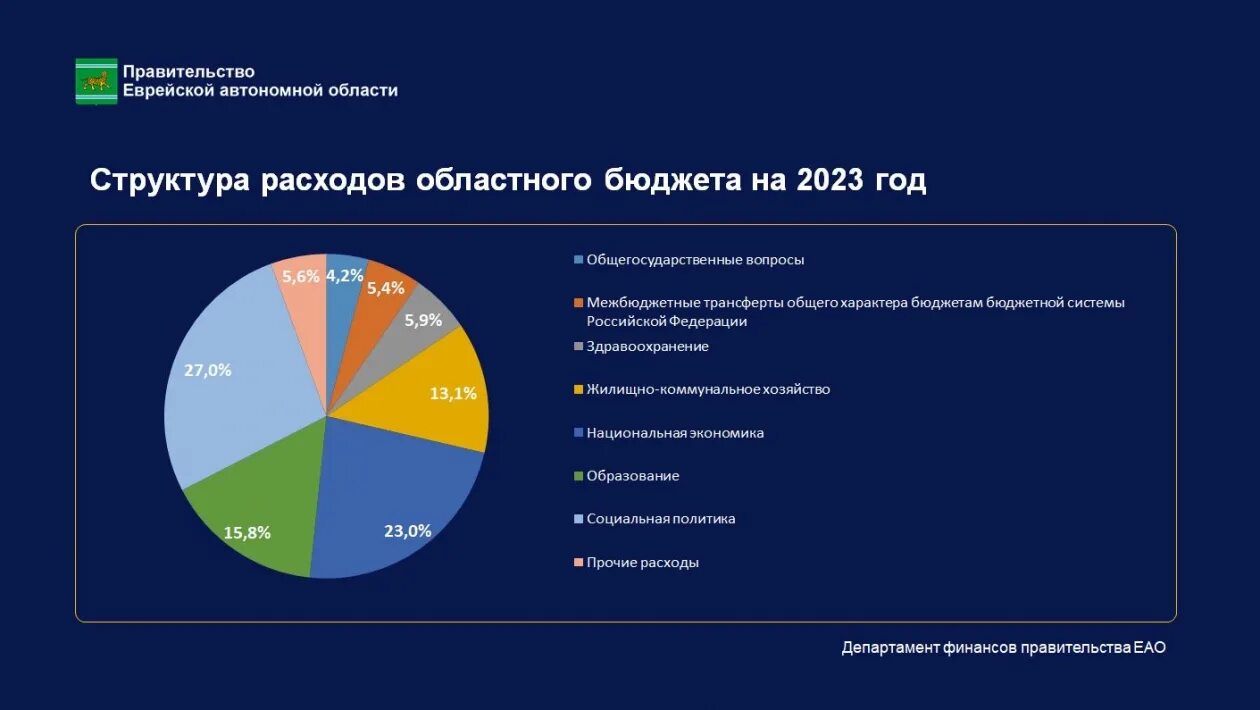 Доходы бюджета за 2023 год. Бюджет 2023. Бюджет на 2023 год. Бюджет России. Правительство бюджет.