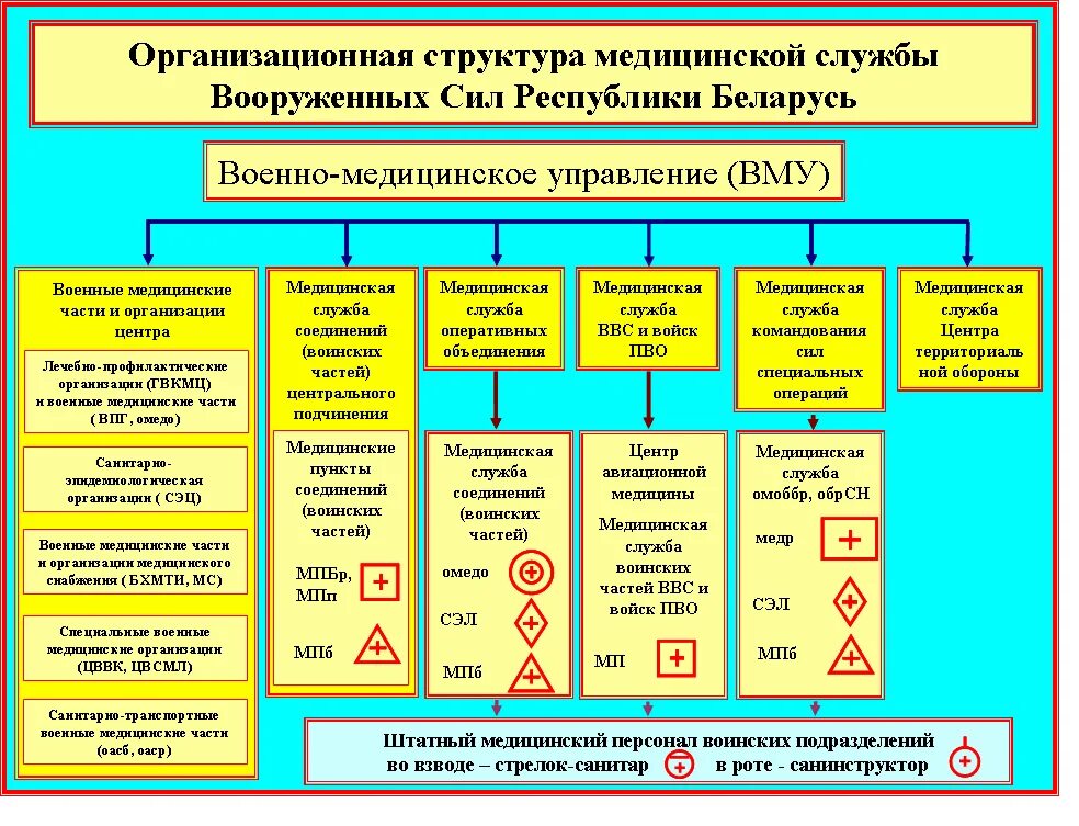 Задачи, структура медицинской службы вс РФ. Мед служба Вооруженных сил РФ организационная структура. Схема медицинской службы вс РФ. Структура медицинской службы Вооруженных сил РФ схема.