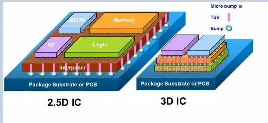 System in package. System in package SIP. Технология 2.5d TSV Packing. 3d ic. 2d 2.5d 3d ic System in package.