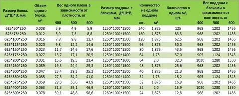 Блок 200х300х600 сколько в кубе