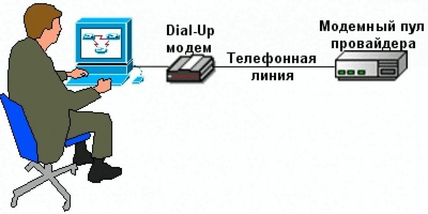 Интернет с использованием телефонной линии