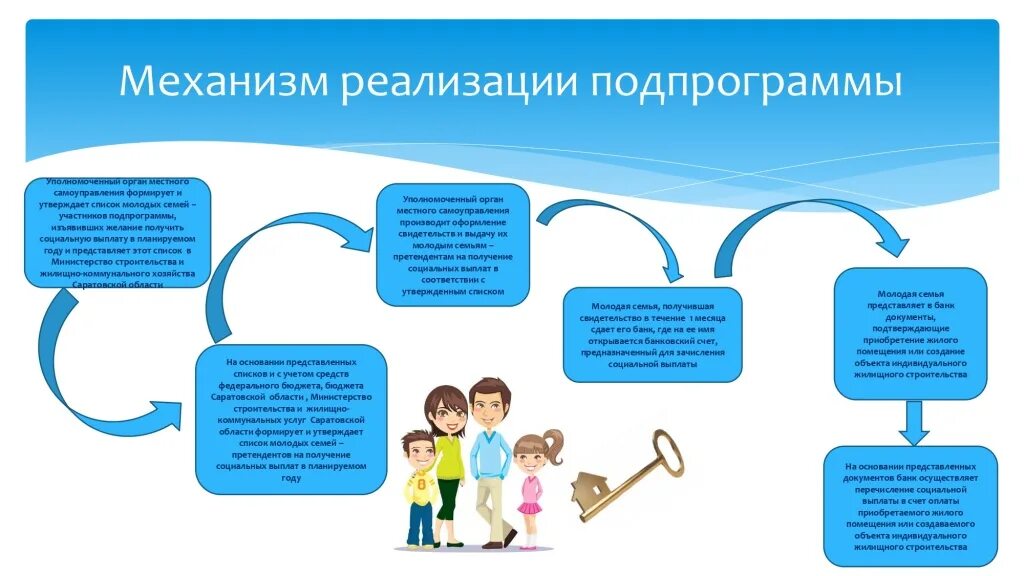 программа молодая семья. программа для молодой семьи в улучшении жилищных условий. обеспечение жильем молодых семей. критерии нуждаемости в жилом помещении. федеральная программа молодая семья.