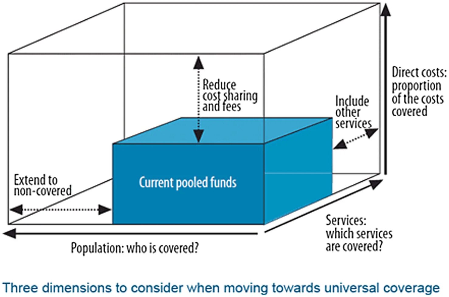 Other costs. 3 Dimensions. Universal coverage. Direct costs. Cube Pilot Dimensions.