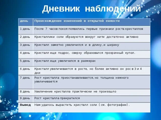 Наблюдения за 1 неделю. Дневник наблюдения за ростом кристалла. Наблюдение за выращиванием кристалла соли. Дневник наблюдения за ростом кристалла соли. Дневник наблюдений за кристаллом из соли.