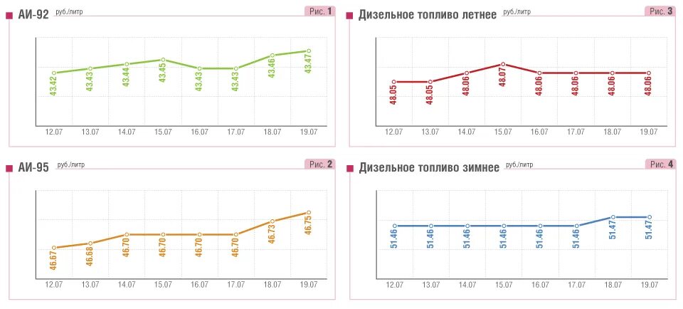 Дизельное топливо санкт