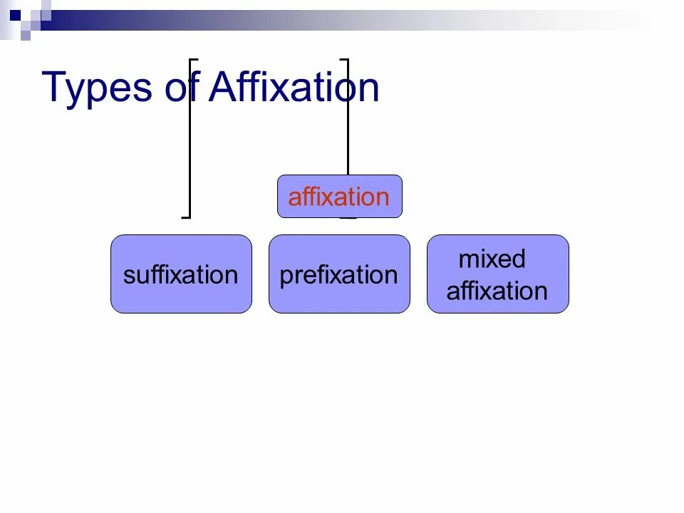 Word formation 4. Types of affixation. Word formation affixation. Affixation презентация. Affixation examples.