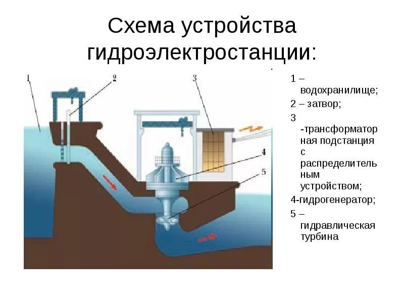 Гидравлические электростанции схема. Схема устройства гидроэлектростанции. Принцип работы ГЭС схема простейшая схема. Схема производства электроэнергии на ГЭС. Управление водохранилищами