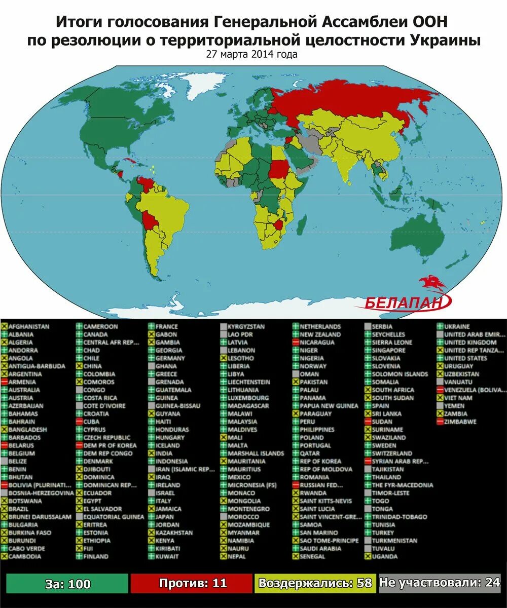 Итоги голосования по резолюции ООН. Голосование ООН по Крыму. Голосование ООН по Крыму 2014. Какие страны проголосовали против резолюции ООН. Страны против оон