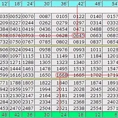 Синус 105 градусов по таблице