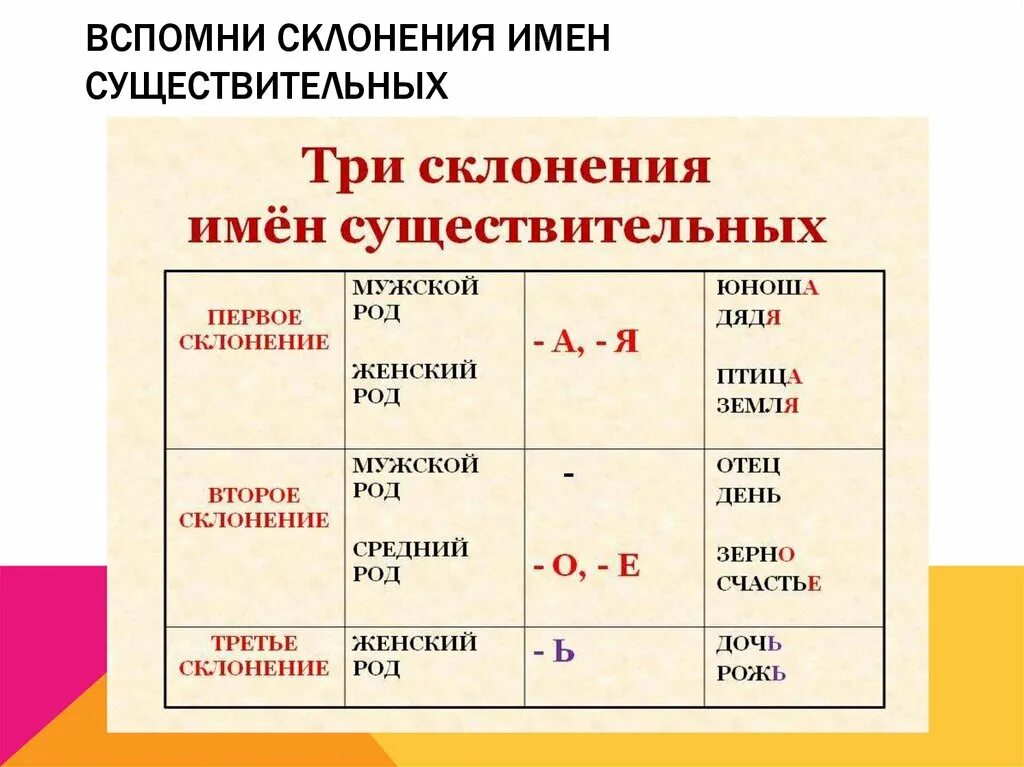 Чтобы определить склонение нужно. Типы склонения существительных в русском языке таблица. 1 2 3 Склонение в русском языке таблица. Три склонения имен существительных по падежам. Склонения в русском языке 5 класс таблица с примерами.