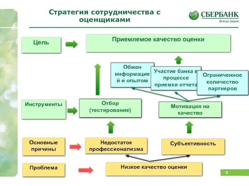 Элементы стратегии сотрудничества. Стратегия сотрудничества тест. Стратегия взаимодействия с депутатов. Стратегия взаимодействия с банками по кредитам.