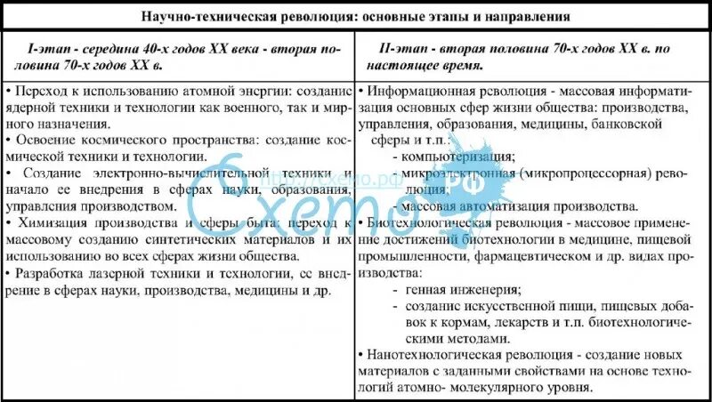 Достижения 2 научной революции. Научно технические революции таблица. этапы научно технической революции таблица. научно-техническая революция в ссср таблица. основные этапы нтр.
