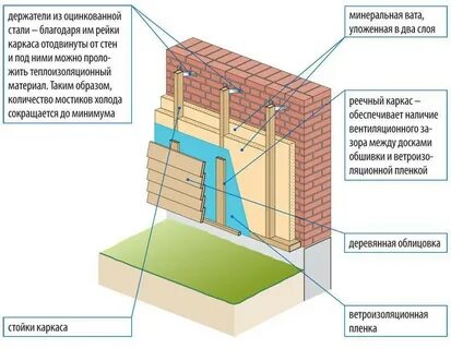 Утепление стен кирпичного дома