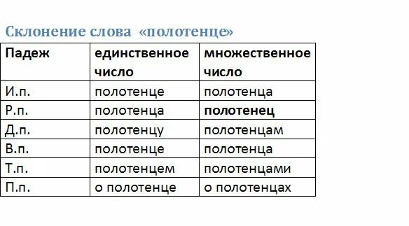 Слово полотенце в творительном падеже